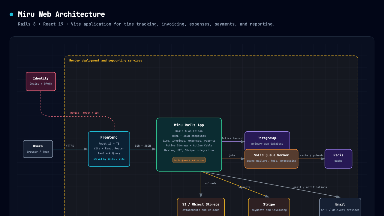 Miru system architecture diagram